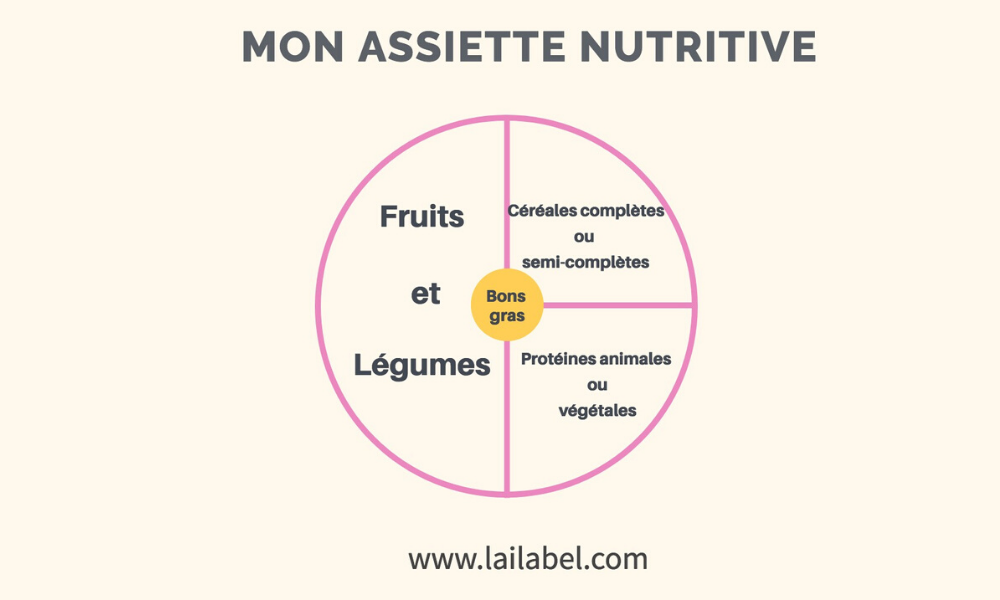 Assiette nutritive perte poids grossesse Laila